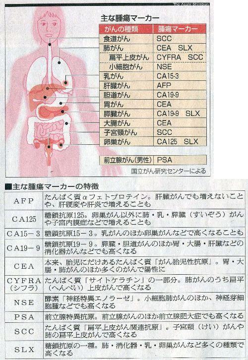 朝日新聞2011年9月27日朝刊35面主な腫瘍マーカーの特徴